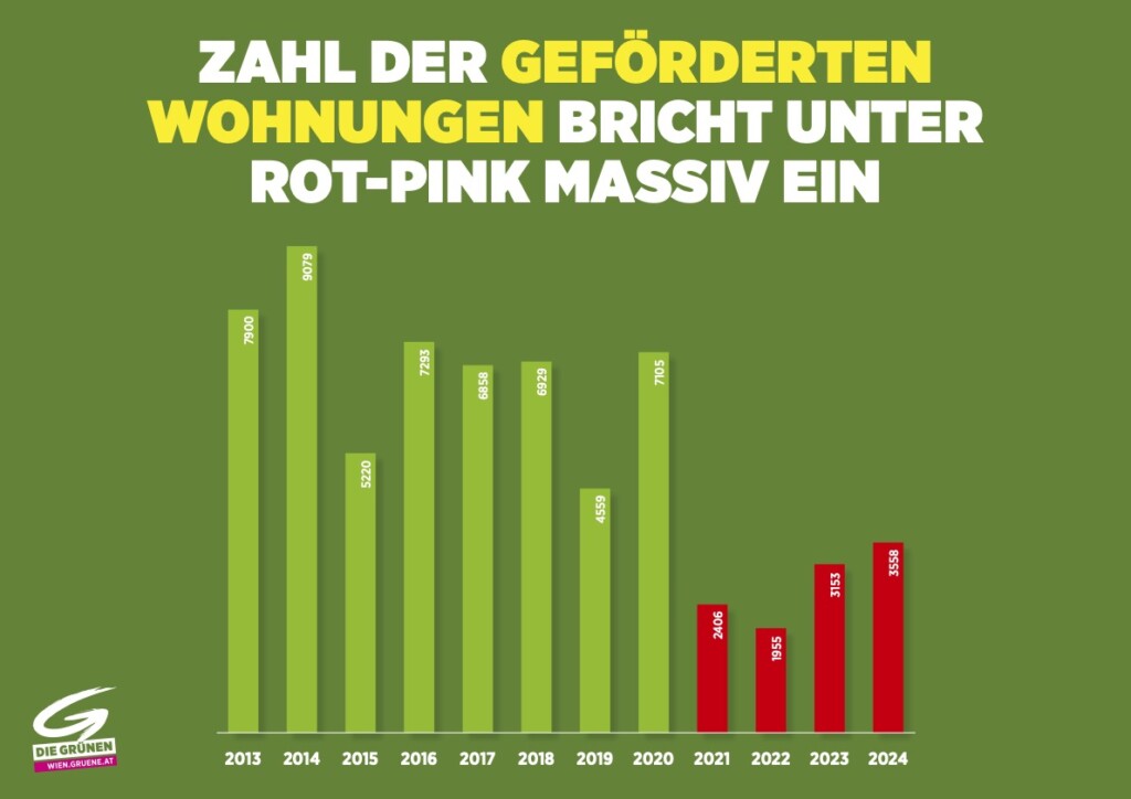 Grafik zur Anzahl der gef&ouml;rderten Wohnungen in Wien